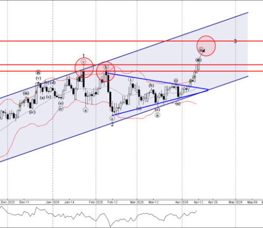 Phân tích sóng EURJPY 14/4-Fxpro Phân tích sóng EURJPY 14/3