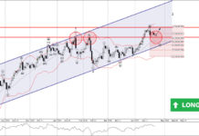 Phân tích sóng EURJPY 27/4-Fxpro Phân tích sóng EURJPY 27/4