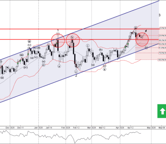 Phân tích sóng EURJPY 27/4-Fxpro Phân tích sóng EURJPY 27/4