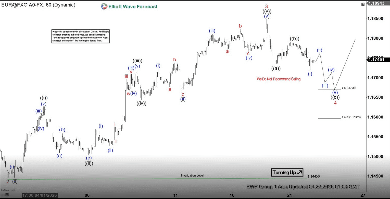 Phân tích sóng EURUSD 22/4