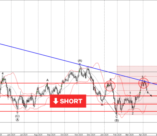 Phân tích sóng USDCAD 10/4-Fxpro Phân tích sóng USDCAD 10/4