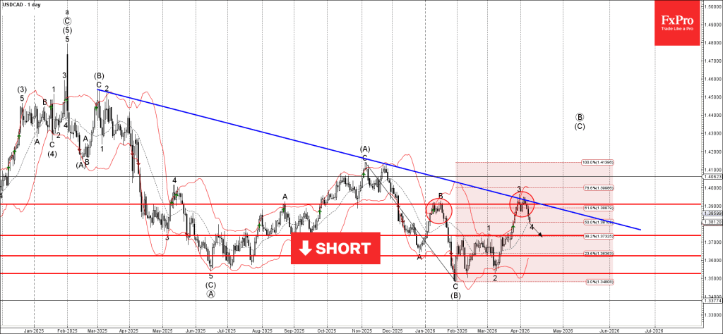 Phân tích sóng USDCAD 10/4