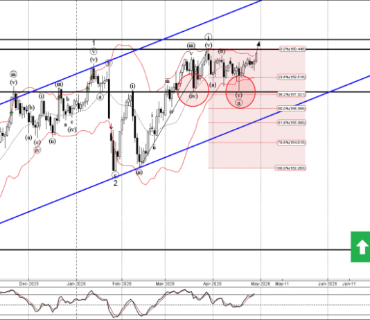Phân tích sóng USDJPY 30/4-Fxpro Phân tích sóng USDJPY 30/4