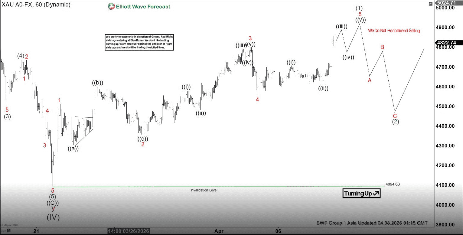 Phân tích sóng vàng 8/4