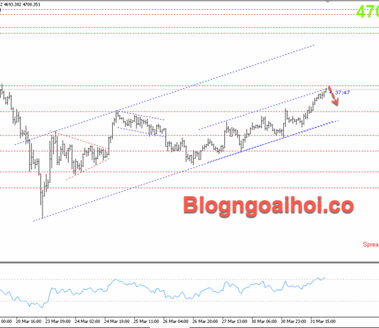 Phân tích Vàng 1/4-Vàng bật tăng khi Iran phát tín hiệu ngừng chiến Vàng 1/4- Kênh giá tăng