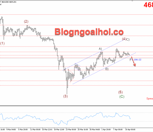 Phân tích Vàng 13/4-Đàm phán hòa bình Mỹ-Iran thất bại Vàng 13/4- Gãy kênh giá tăng