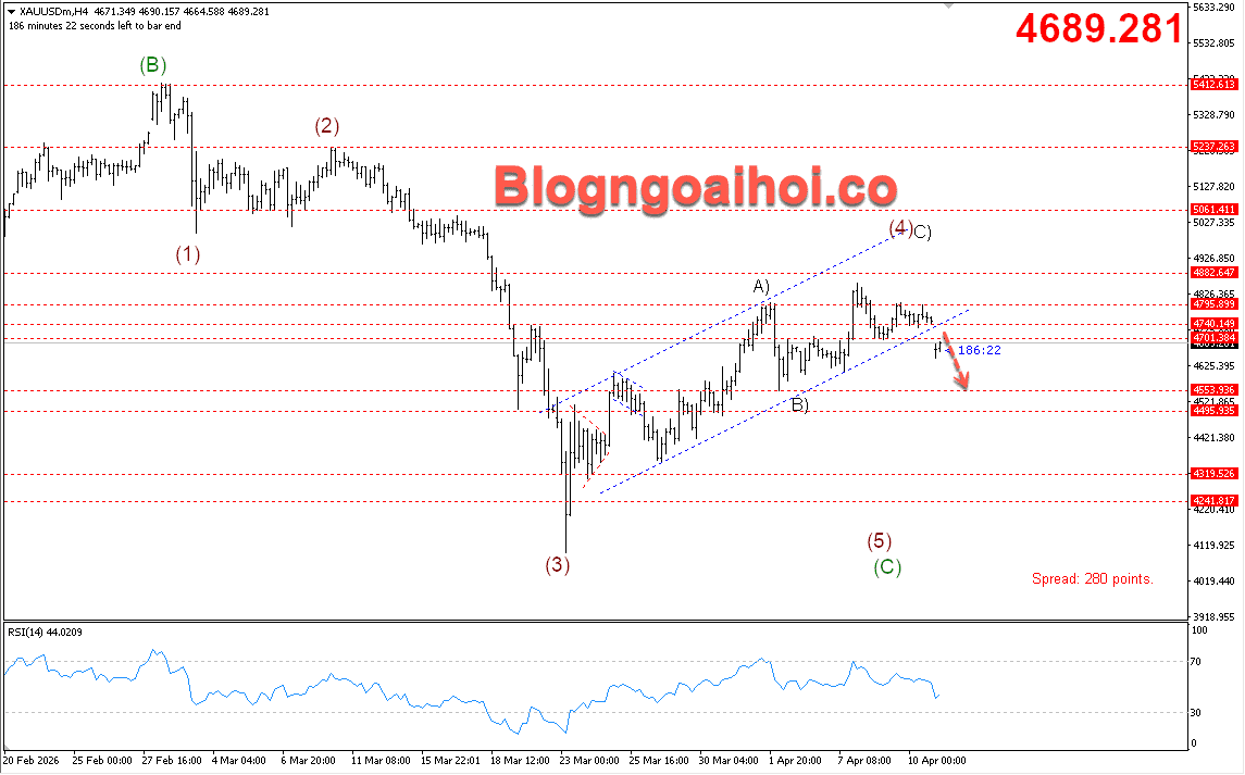 Vàng 13/4- Gãy kênh giá tăng