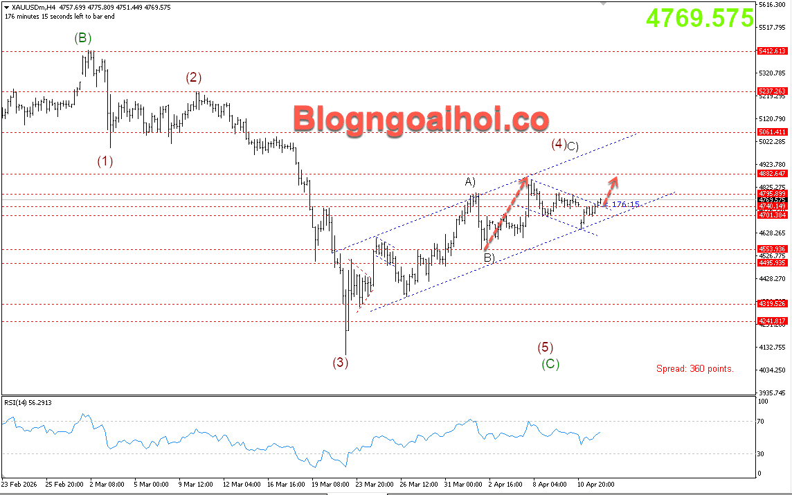 Vàng 14/3- Mô hình cờ tăng