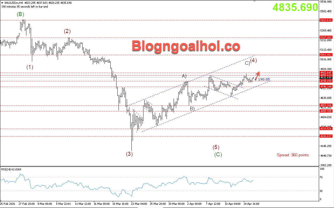Vàng 16/4- Hỗ trợ tăng