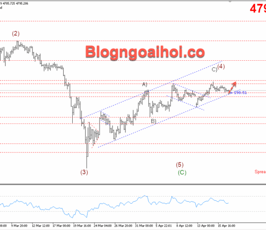 Phân tích Vàng 17/4- Chờ đợi diễn biến tiếp theo của cuộc đàm phán Mỹ-Iran Vàng 17/4- kênh giá tăng
