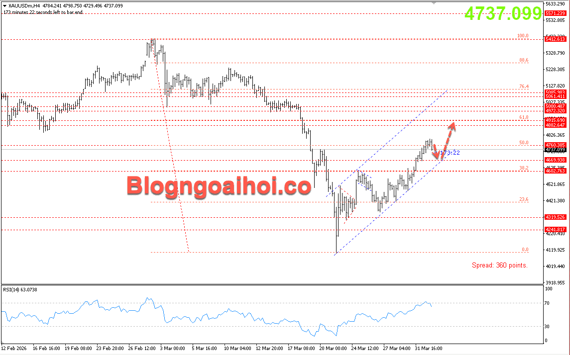 Vàng 2/4- Kênh giá tăng