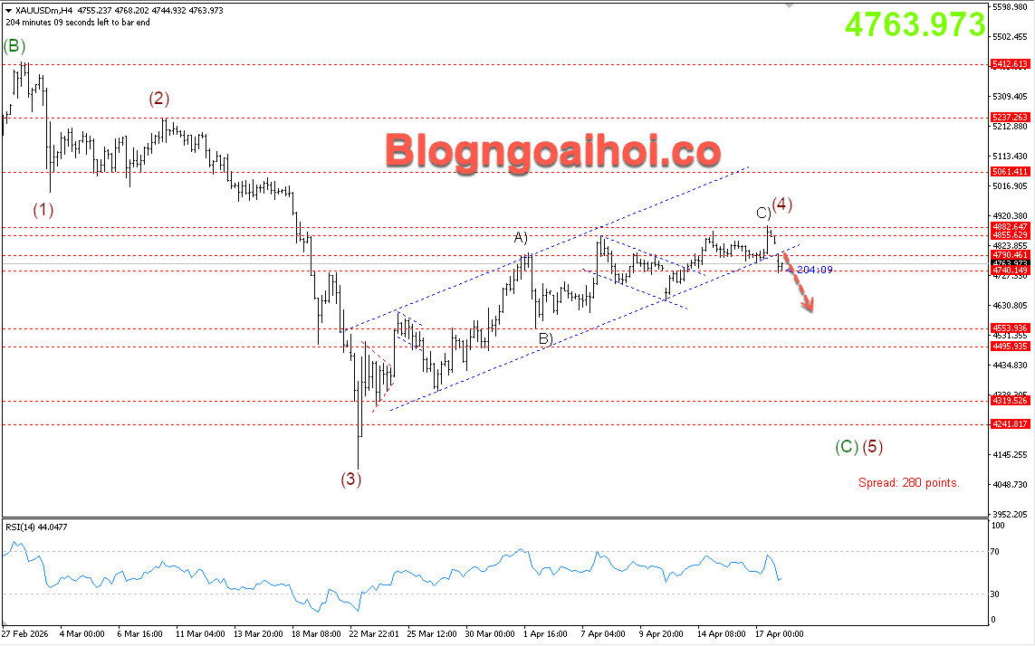 Vàng 20/4- Gãy kênh giá tăng