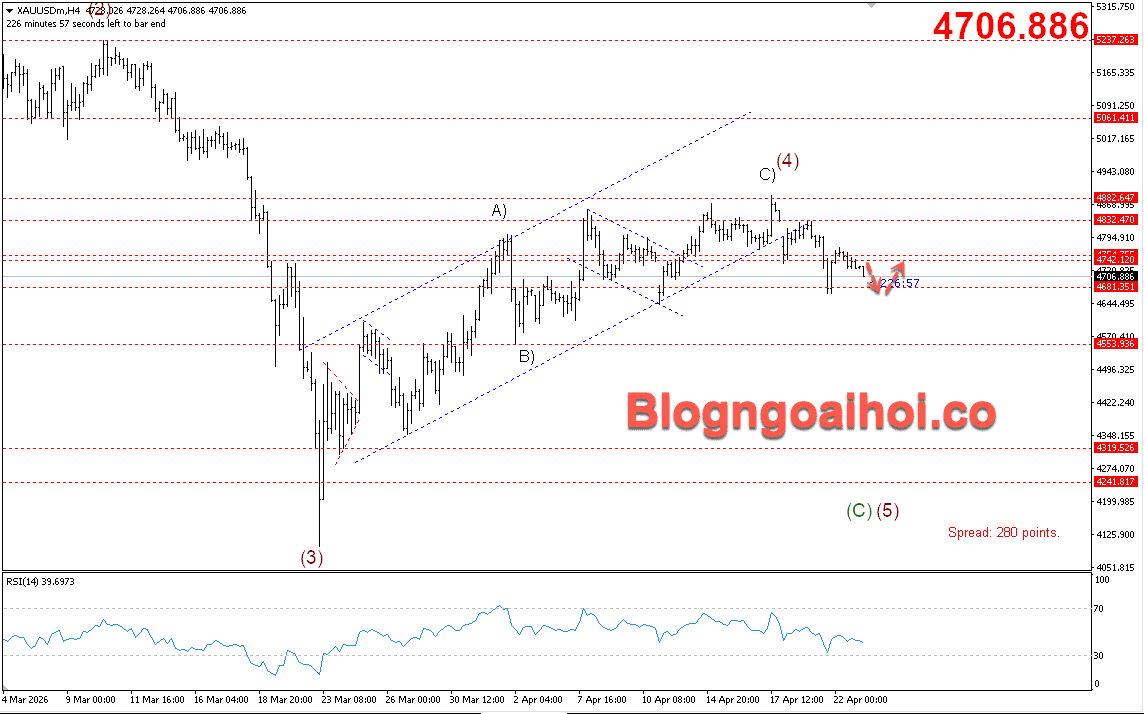 Vàng 23/4- Vàng giảm