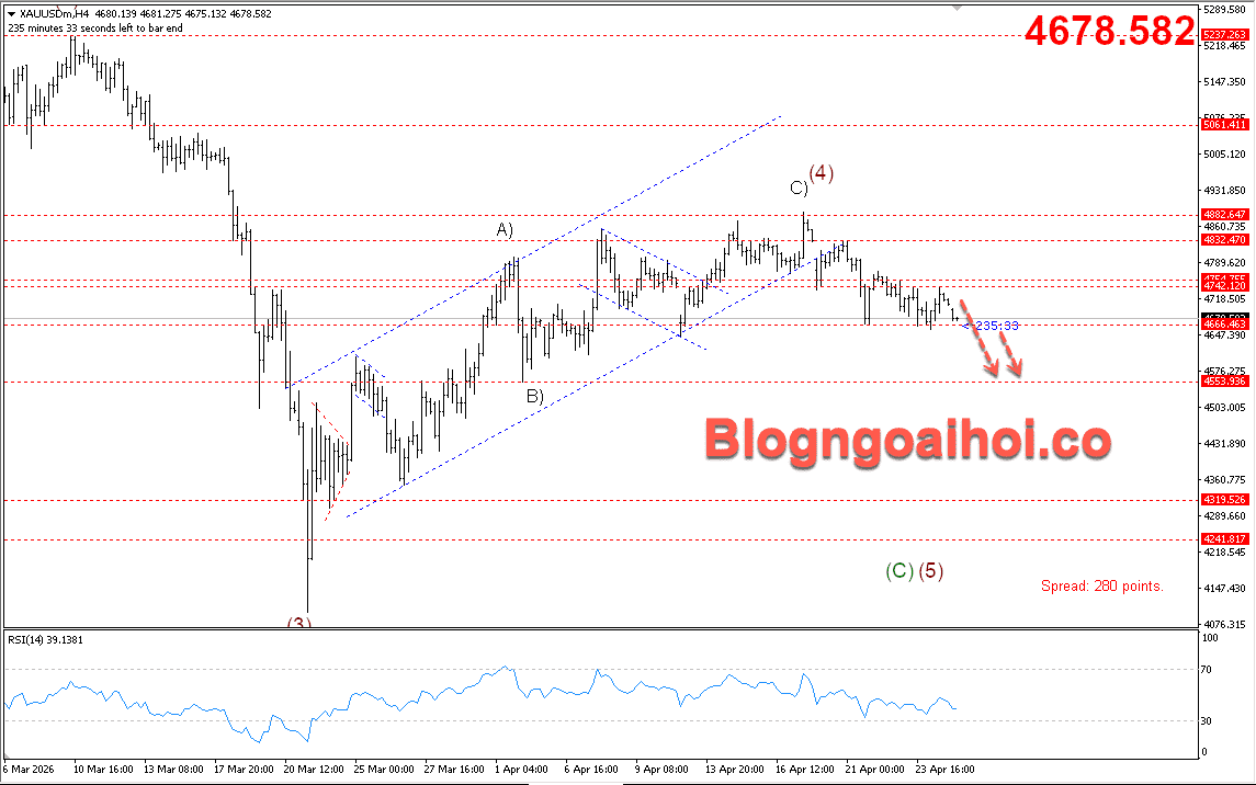 Vàng 27/4- Vàng giảm