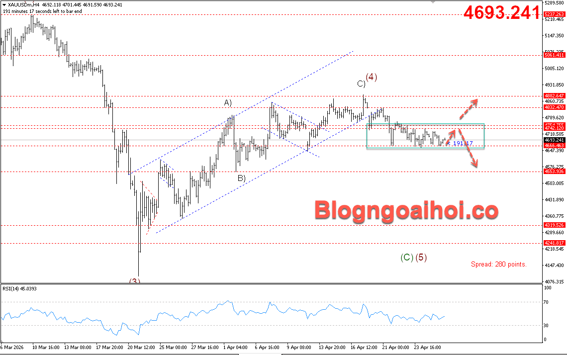 Vàng 28/4- Vàng giảm