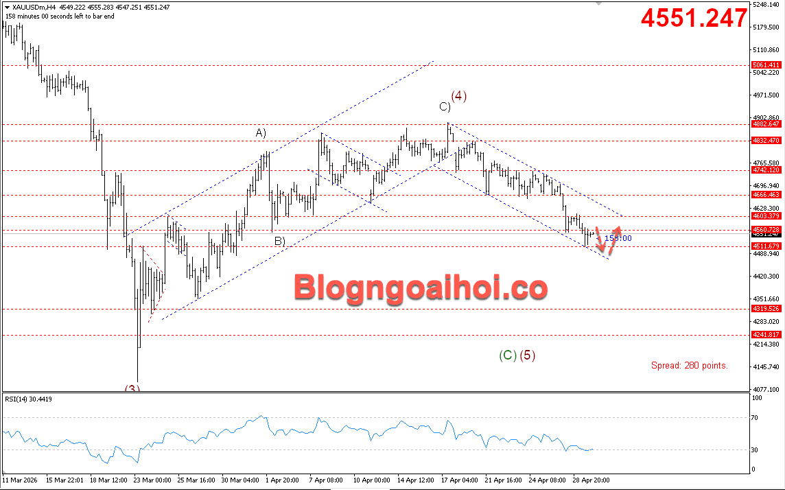 Vàng 30/4- Kênh giá giảm