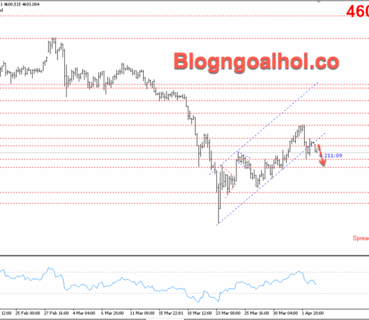 Phân tích Vàng 6/4-Căng thẳng Trung Đông leo thang – Bảng lương Nonfarm tốt Vàng 6/4- Vàng giảm