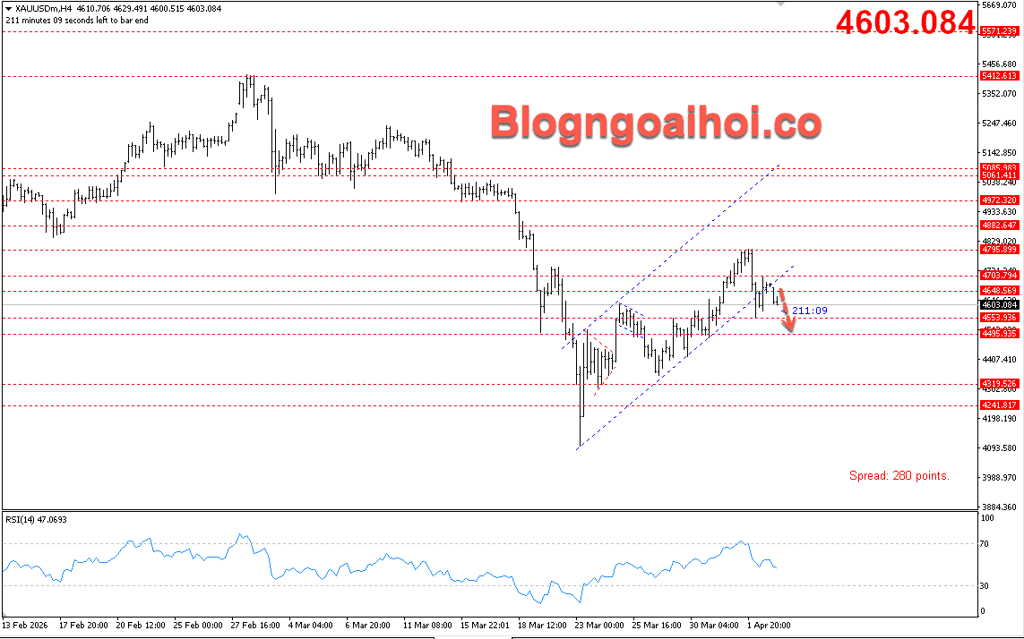 Vàng 6/4- Vàng giảm