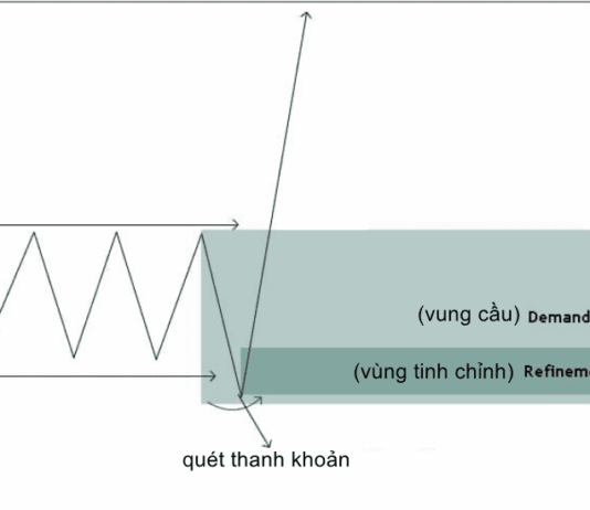 Hệ thống SMC của ICT-Phần 10:Vùng cung cầu mạnh để giao dịch Hệ thống SMC của ICT phần 10-3