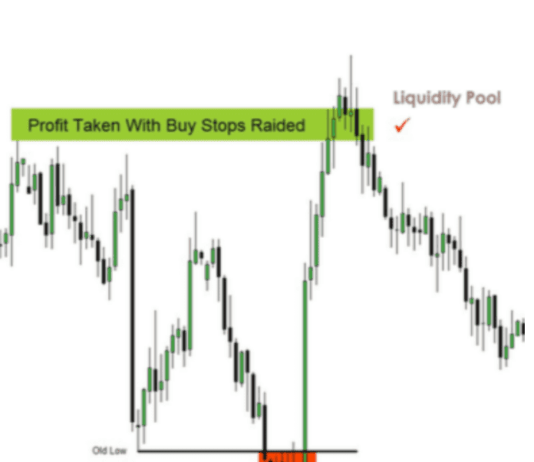 Hệ thống SMC của ICT-Phần 14: Tìm hiểu Liquidity Pool & Liquidity Void Hệ thống SMC của ICT phần 14-2