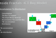 Hệ thống SMC của ICT-Phần 20: Mô hình mua bán trong ICT Hệ thống SMC của ICT phần 20- mô hình mua bán trong ICT-1