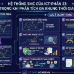 Hệ thống SMC của ICT-Phần 23: Lưu ý quan trọng khi phân tích đa khung thời gian trong SMC Hệ thống smc của ict phần 23
