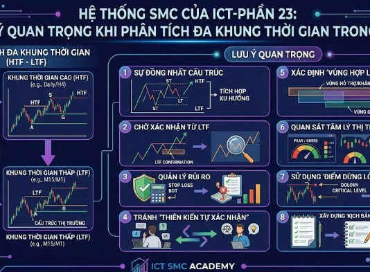 Hệ thống SMC của ICT-Phần 23: Lưu ý quan trọng khi phân tích đa khung thời gian trong SMC Hệ thống smc của ict phần 23