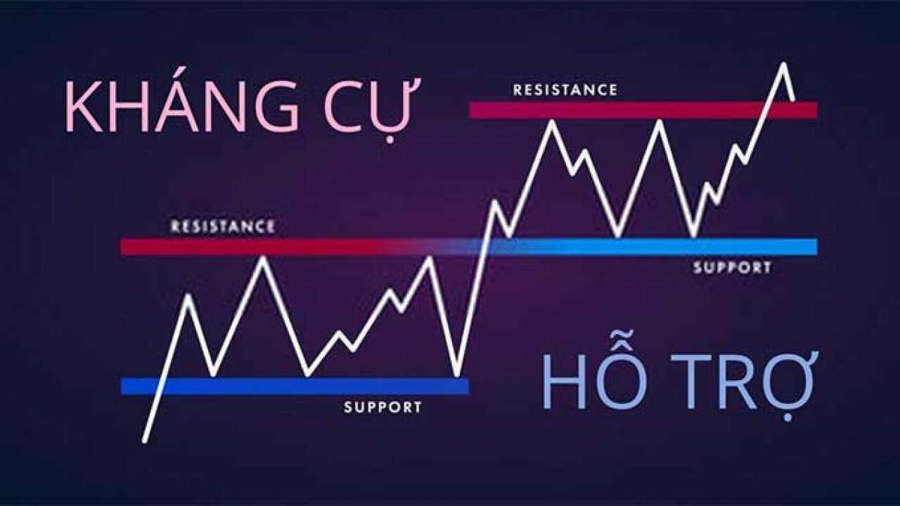Hệ thống SMC của ICT phần 3 - kháng cự hỗ trợ