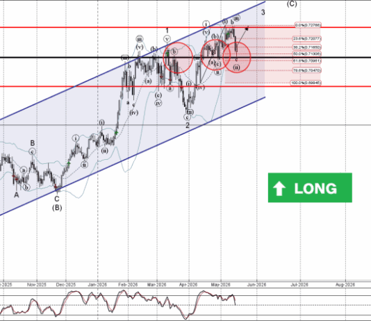 Phân tích sóng AUDUSD 19/5-Fxpro Phân tích sóng AUDUSD 19/5