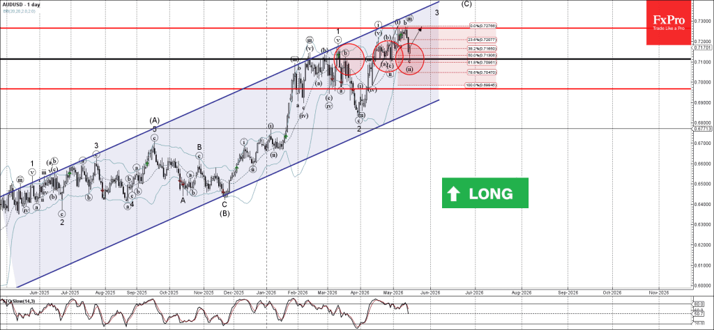 Phân tích sóng AUDUSD 19/5
