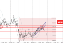 Phân tích sóng Bitcoin 19/5-Fxpro Phân tích sóng Bitcoin 19/5