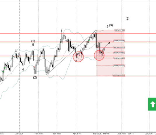 Phân tích sóng CADJPY 14/5-Fxpro phân tích sóng CADJPY 14/5