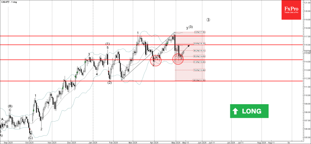 phân tích sóng CADJPY 14/5