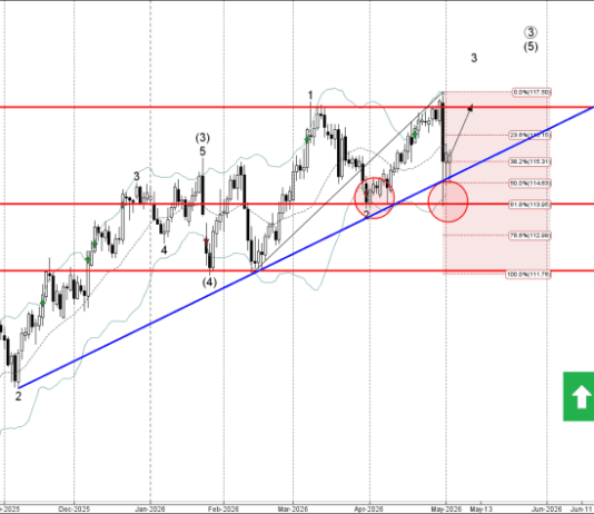 Phân tích sóng CADJPY 5/5-Fxpro Phân tích sóng CADJPY 5/5
