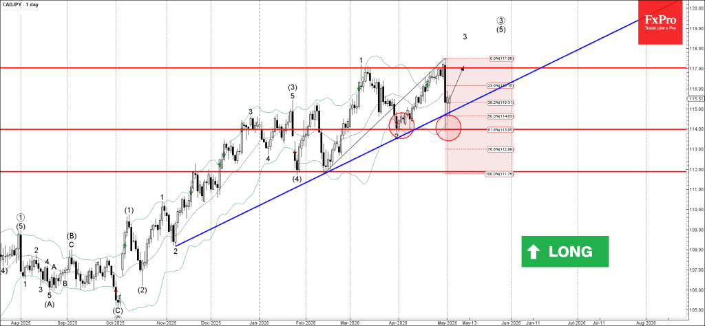 Phân tích sóng CADJPY 5/5