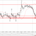 Phân tích sóng EURAUD 28/5-Fxpro Phân tích sóng EURAUD 28/5