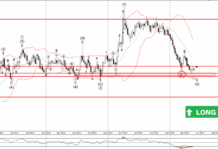 Phân tích sóng EURAUD 28/5-Fxpro Phân tích sóng EURAUD 28/5