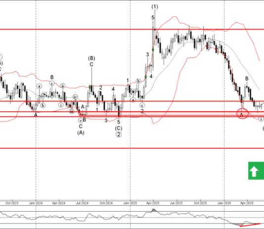 Phân tích sóng EURAUD 28/5-Fxpro Phân tích sóng EURAUD 28/5