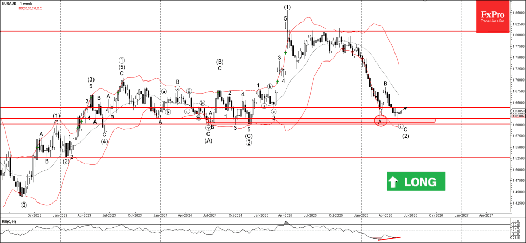 Phân tích sóng EURAUD 28/5