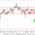 Phân tích sóng EURGBP 28/5-Fxpro Phân tích sóng EURGBP 28/5