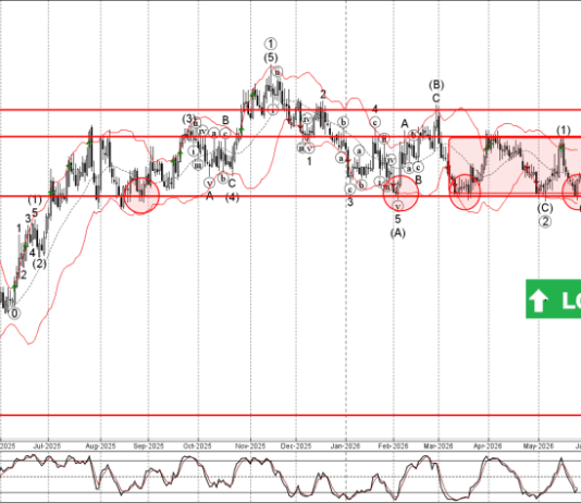 Phân tích sóng EURGBP 28/5-Fxpro Phân tích sóng EURGBP 28/5