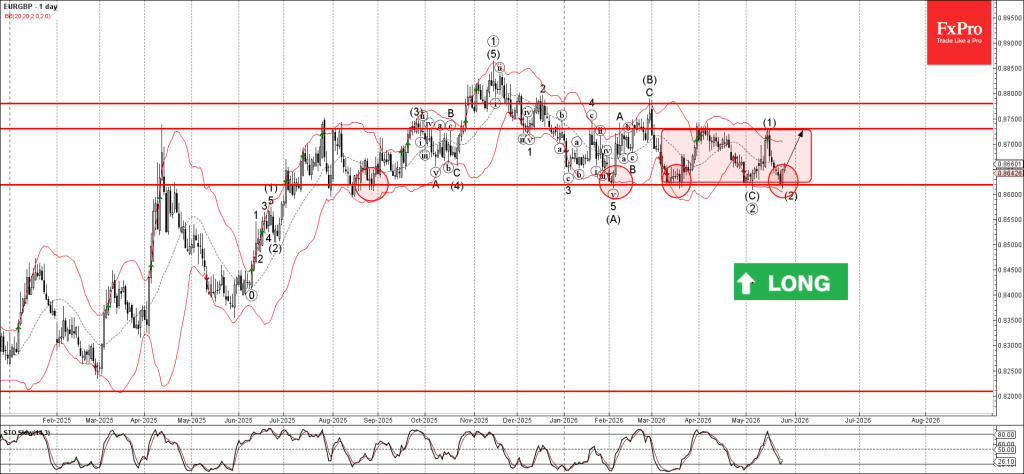 Phân tích sóng EURGBP 28/5