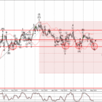 Phân tích sóng EURGBP 5/5-Fxpro Phân tích sóng EURGBP 5/5