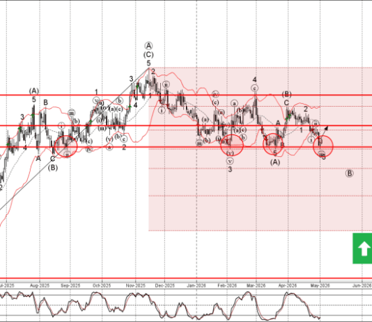Phân tích sóng EURGBP 5/5-Fxpro Phân tích sóng EURGBP 5/5