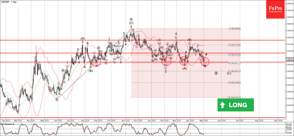 Phân tích sóng EURGBP 5/5