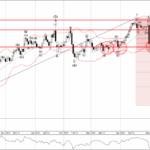 Phân tích sóng EURJPY 12/5-Fxpro Phân tích sóng EURJPY 12/5