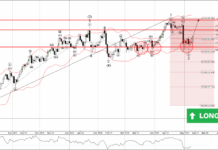Phân tích sóng EURJPY 12/5-Fxpro Phân tích sóng EURJPY 12/5