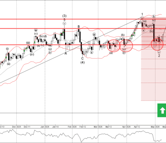 Phân tích sóng EURJPY 12/5-Fxpro Phân tích sóng EURJPY 12/5
