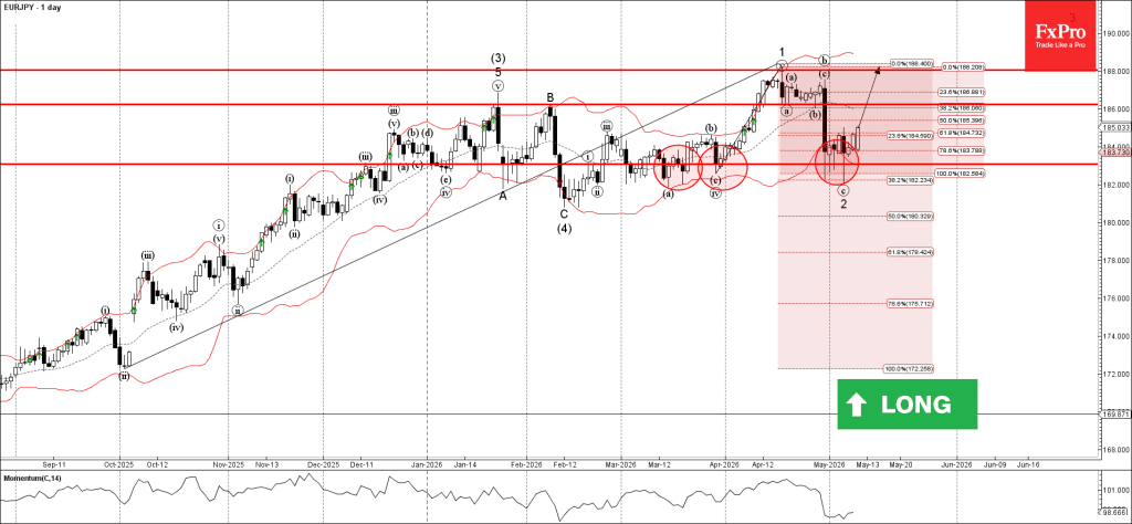 Phân tích sóng EURJPY 12/5