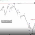 Phân tích sóng EURUSD 19/5-Mô hình điều chỉnh Zigzag Phân tích sóng EURUSD 19/5